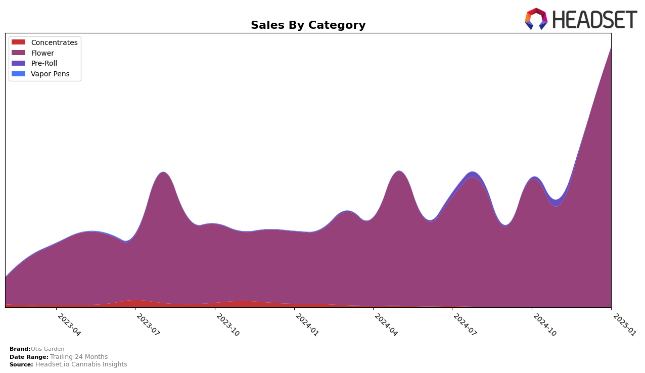 Otis Garden Historical Sales by Category