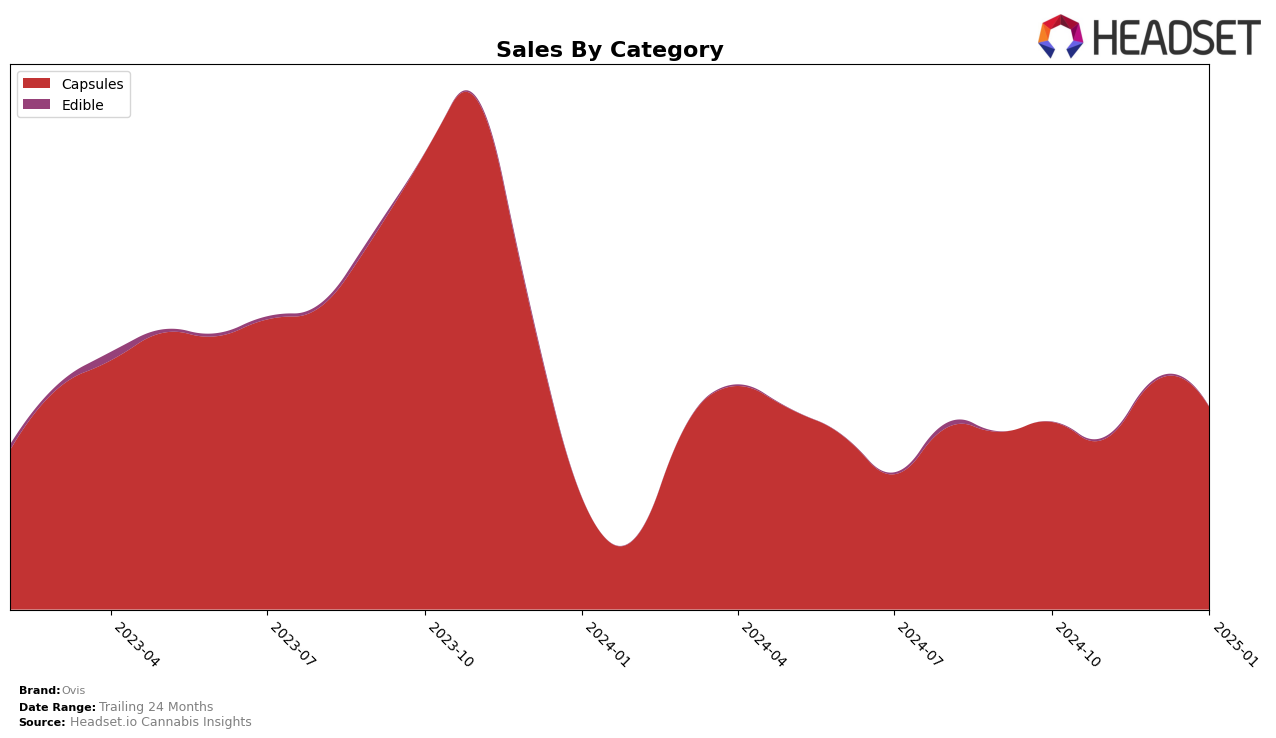 Ovis Historical Sales by Category