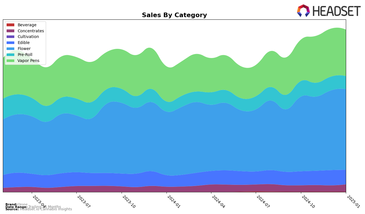 Ozone Historical Sales by Category