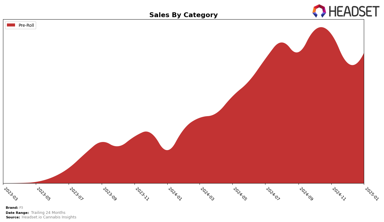 P3 Historical Sales by Category