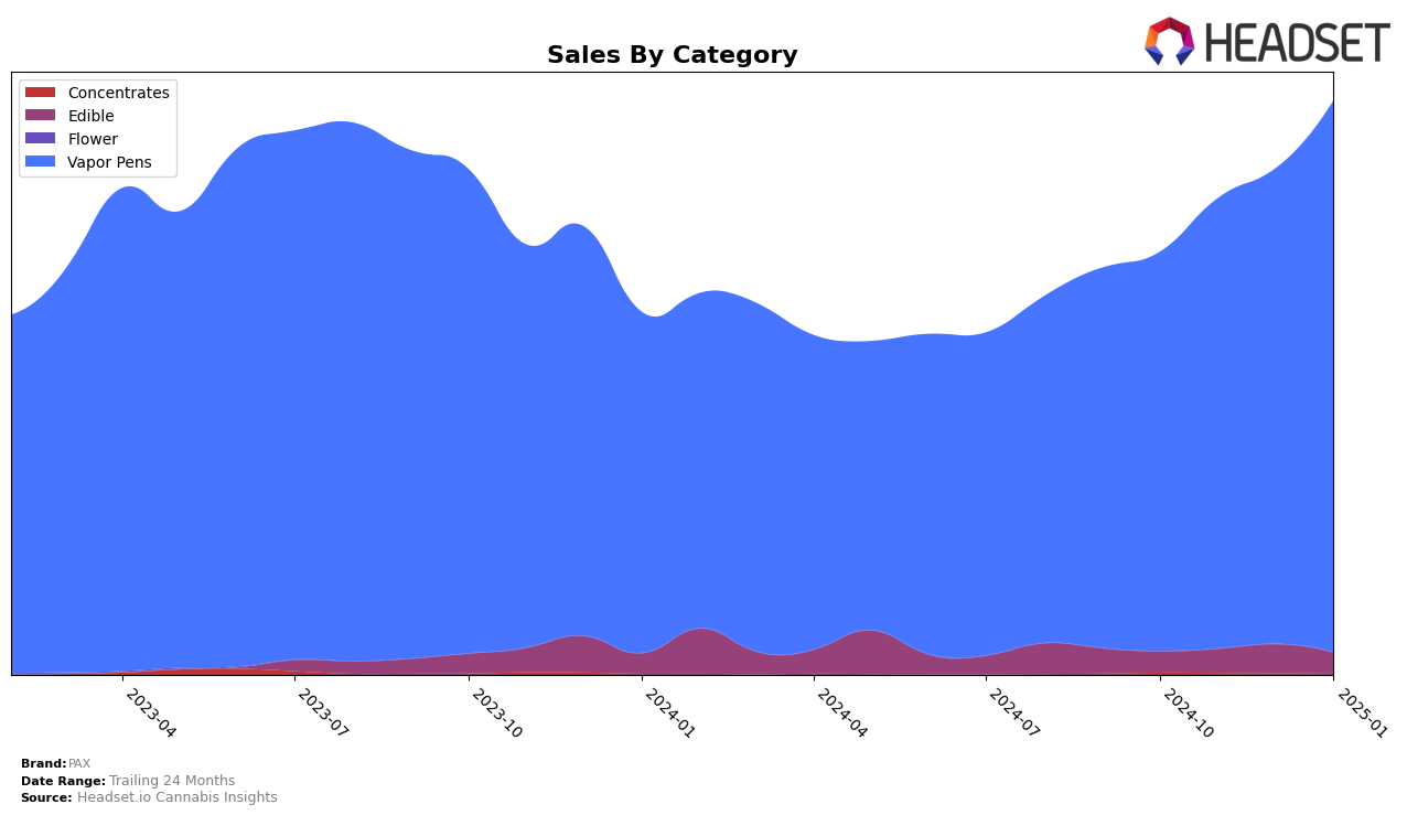 PAX Historical Sales by Category