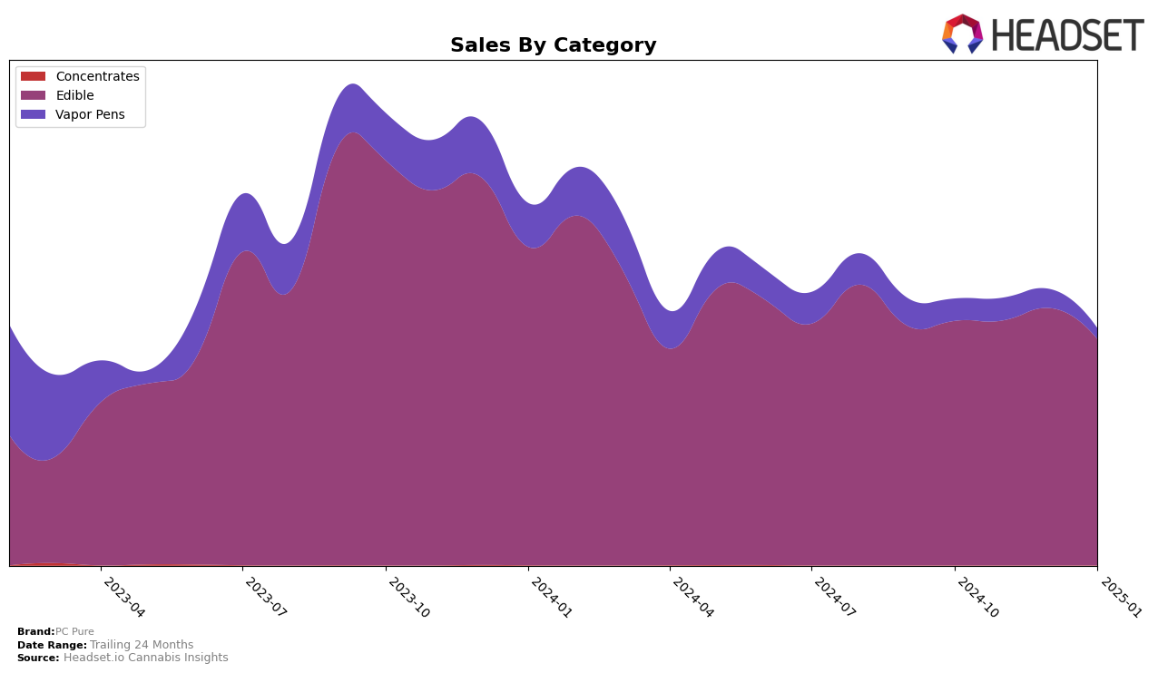 PC Pure Historical Sales by Category