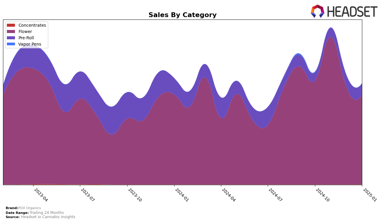 PDX Organics Historical Sales by Category