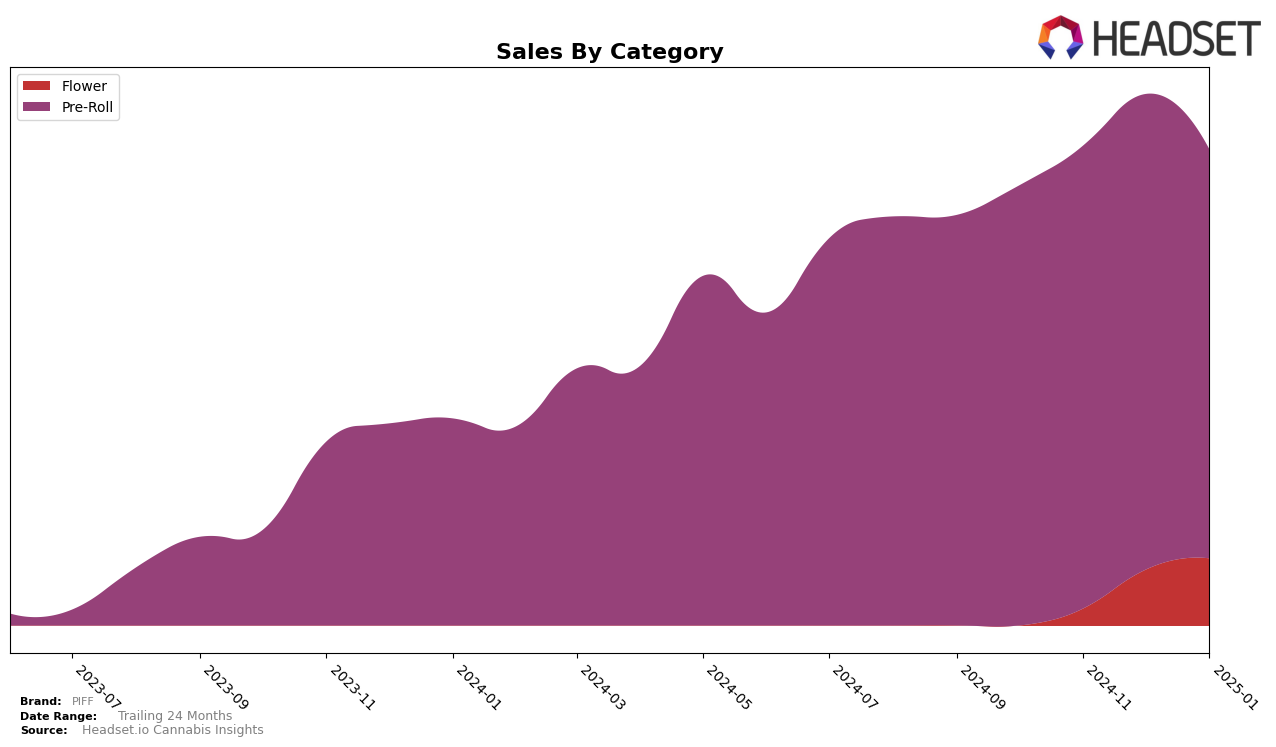 PIFF Historical Sales by Category