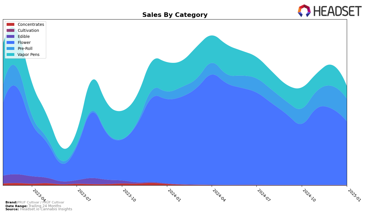 PRUF Cultivar / PRŪF Cultivar Historical Sales by Category