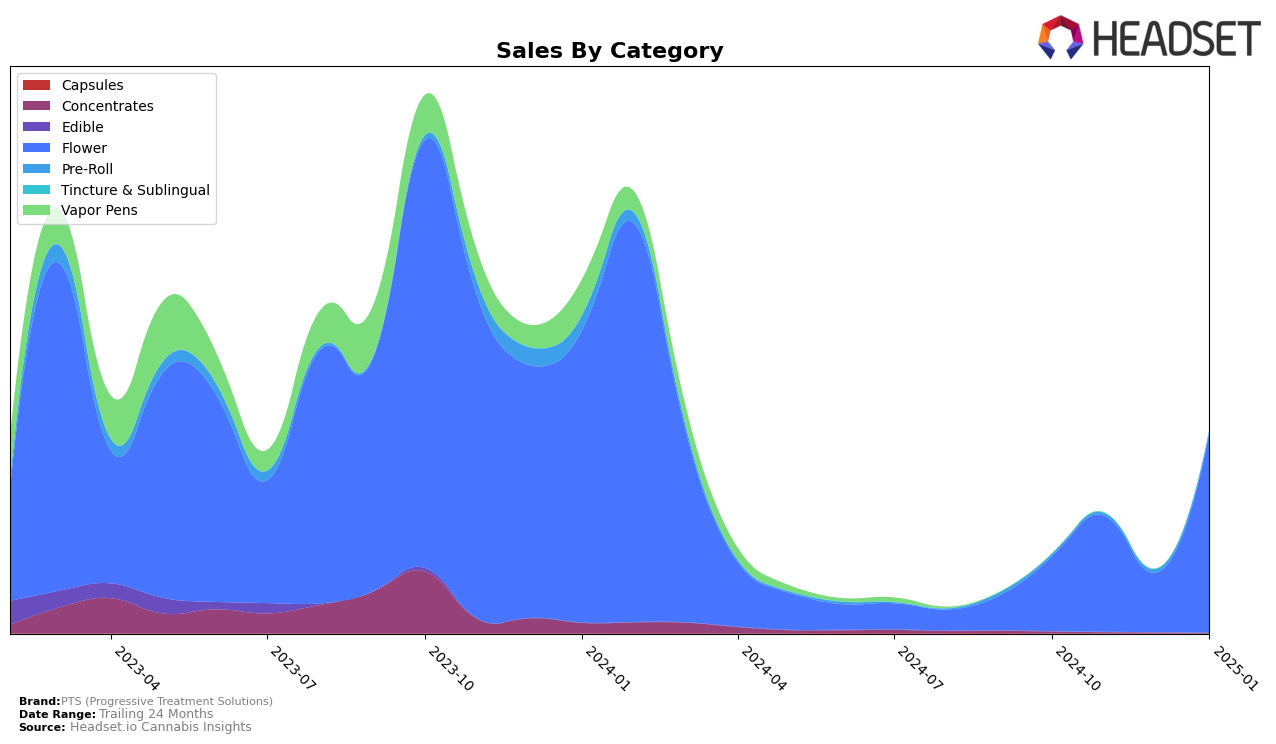 PTS (Progressive Treatment Solutions) Historical Sales by Category