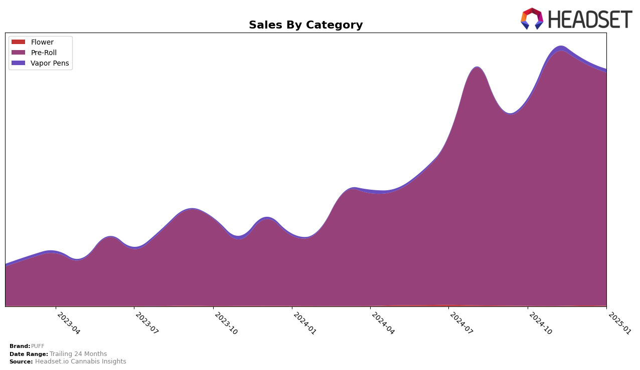 PUFF Historical Sales by Category