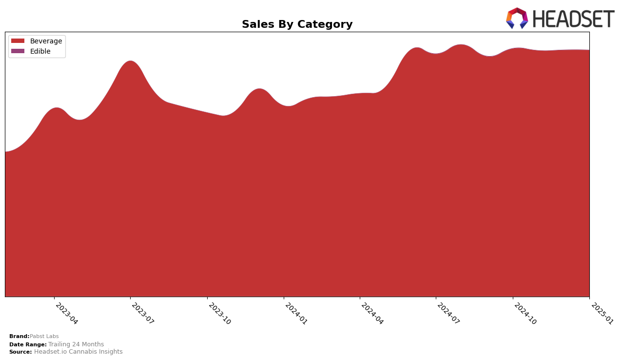 Pabst Labs Historical Sales by Category