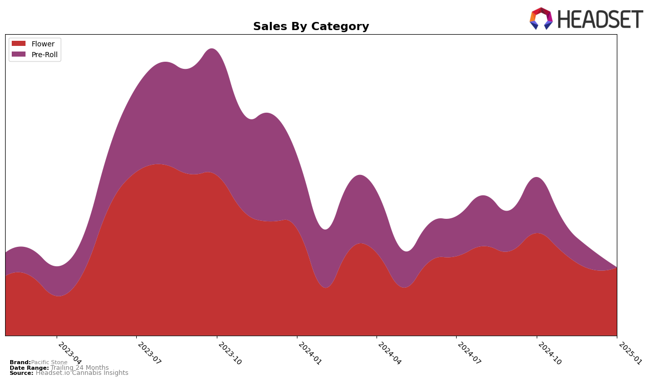 Pacific Stone Historical Sales by Category