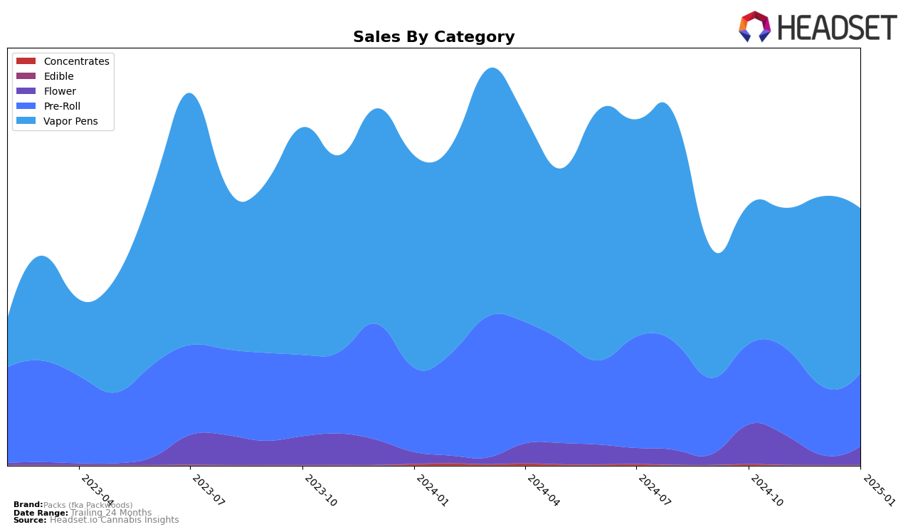 Packs (fka Packwoods) Historical Sales by Category