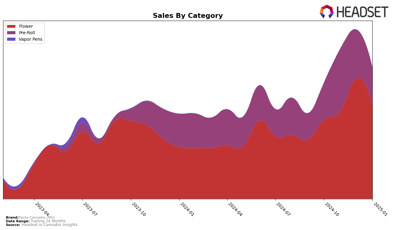 Packs Cannabis (MO) Historical Sales by Category