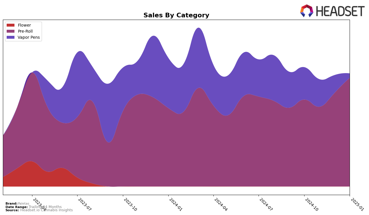 Paletas Historical Sales by Category