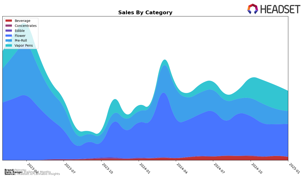 Palmetto Historical Sales by Category