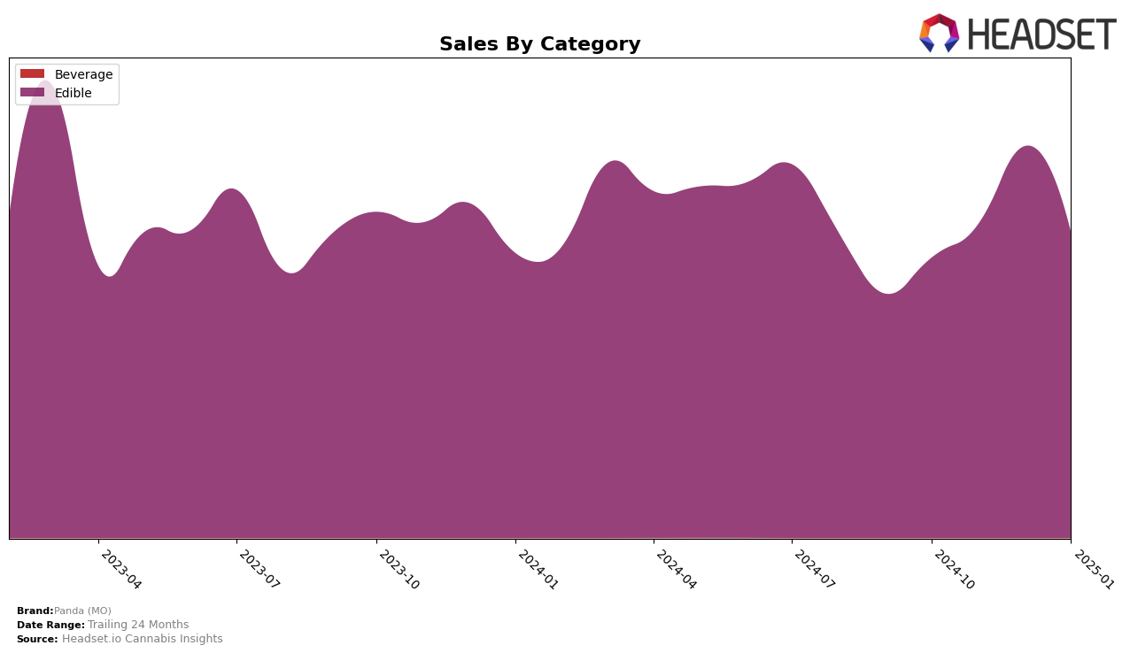 Panda (MO) Historical Sales by Category