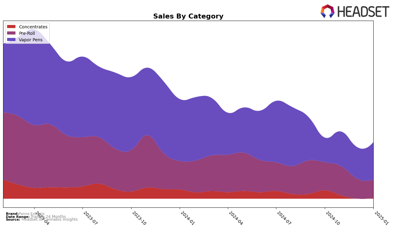 Panna Extracts Historical Sales by Category