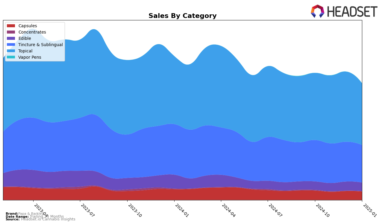 Papa & Barkley Historical Sales by Category