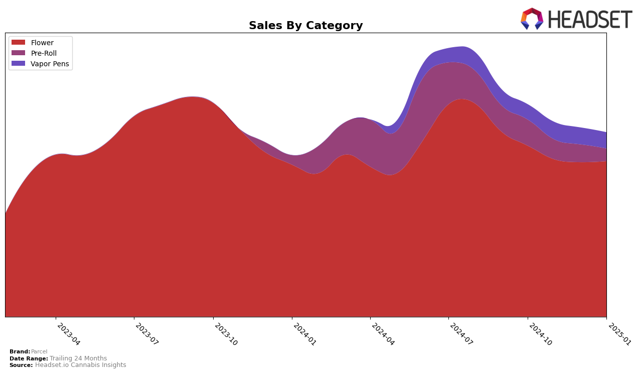 Parcel Historical Sales by Category