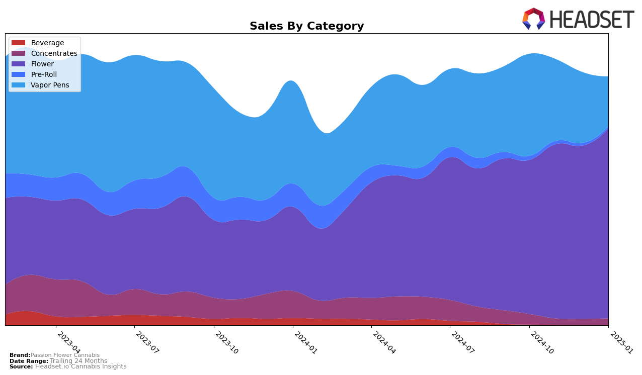 Passion Flower Cannabis Historical Sales by Category