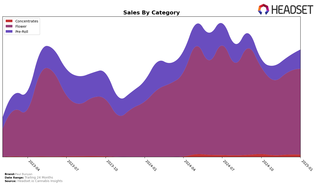 Paul Bunyan Historical Sales by Category