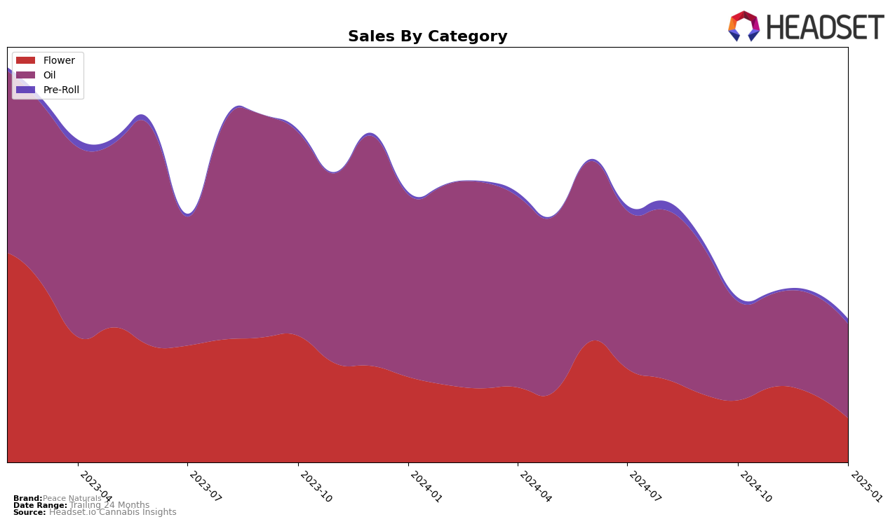 Peace Naturals Historical Sales by Category