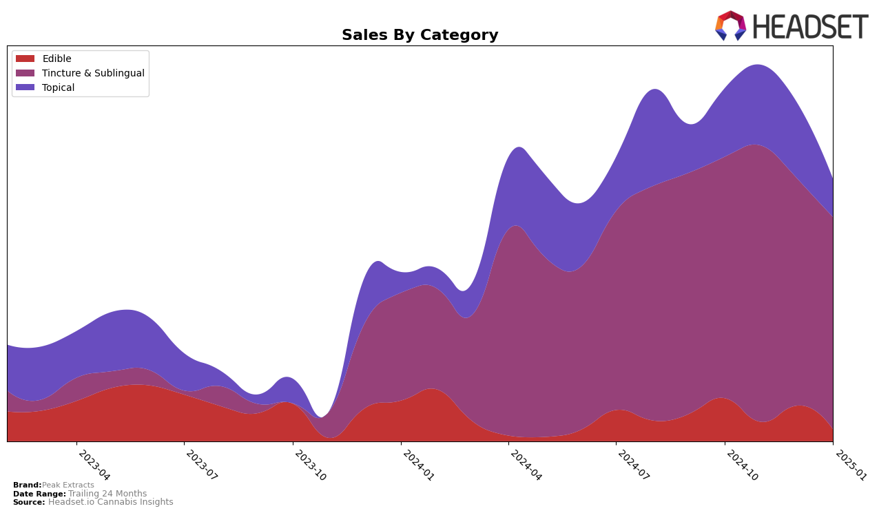 Peak Extracts Historical Sales by Category