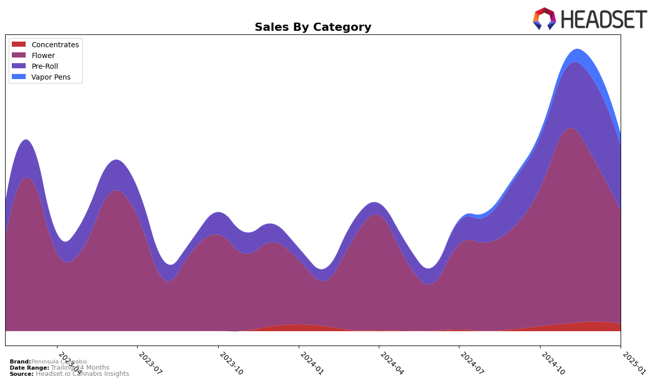 Peninsula Cannabis Historical Sales by Category