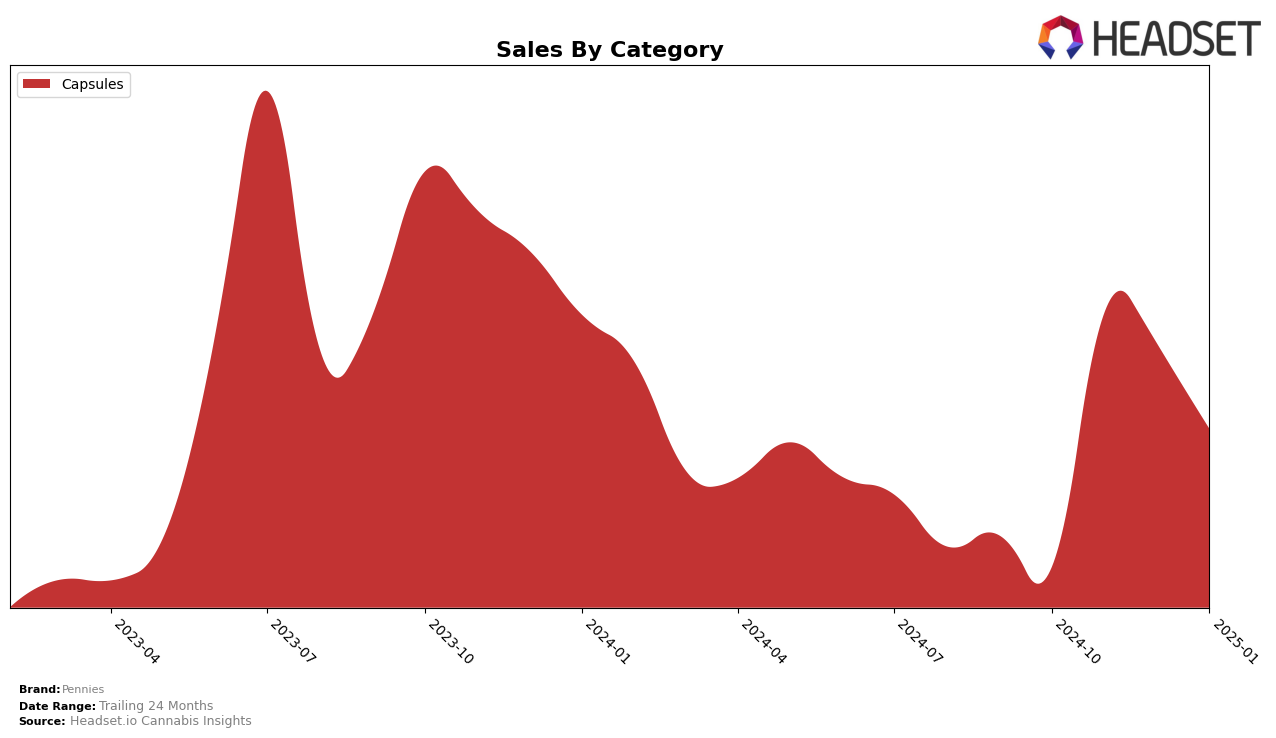 Pennies Historical Sales by Category