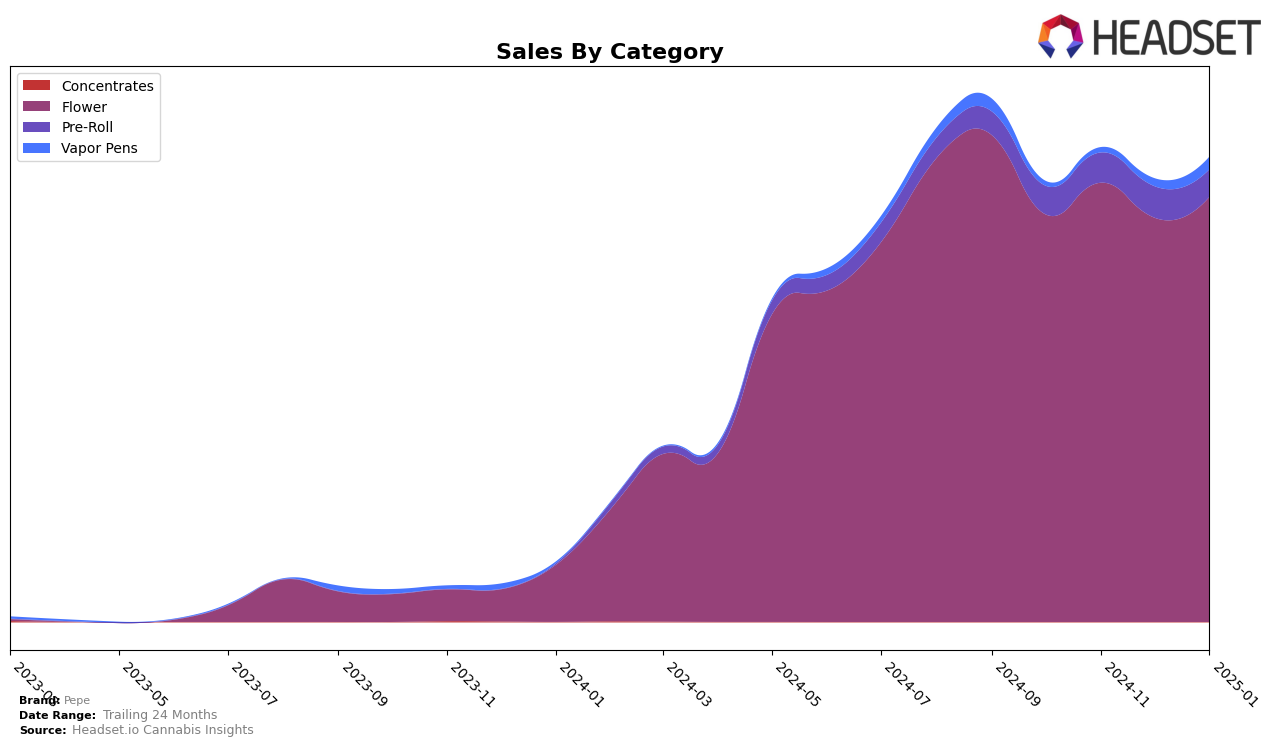 Pepe Historical Sales by Category