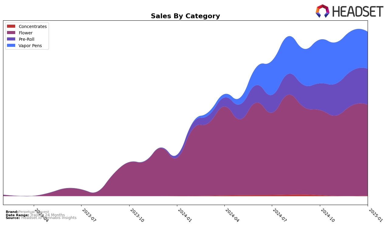 Perpetual Harvest Historical Sales by Category