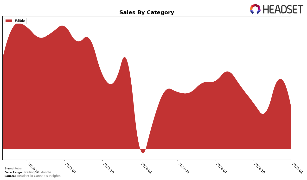 Petra Historical Sales by Category