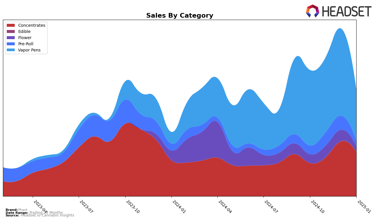 Phant Historical Sales by Category