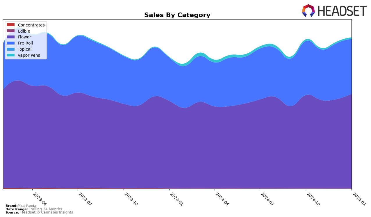 Phat Panda Historical Sales by Category