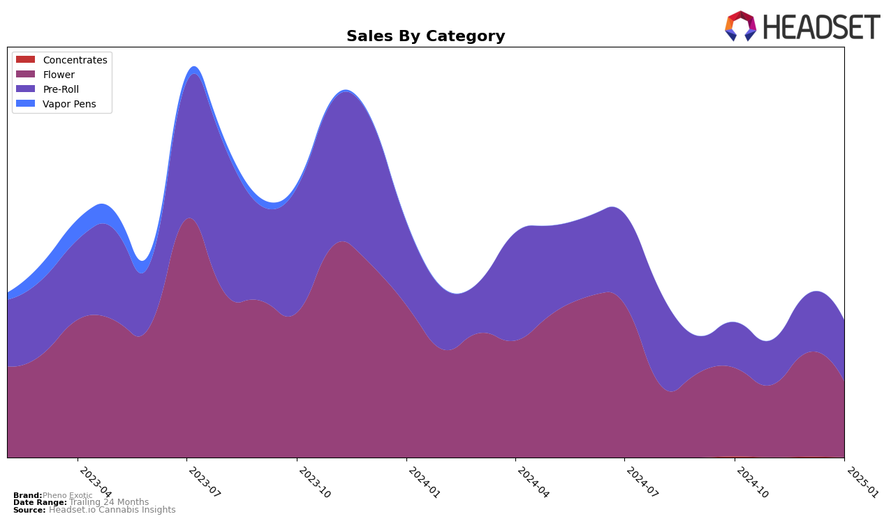 Pheno Exotic Historical Sales by Category