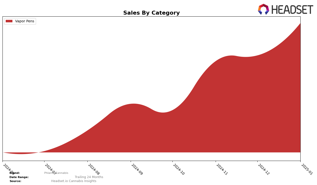 Phlame Cannabis Historical Sales by Category