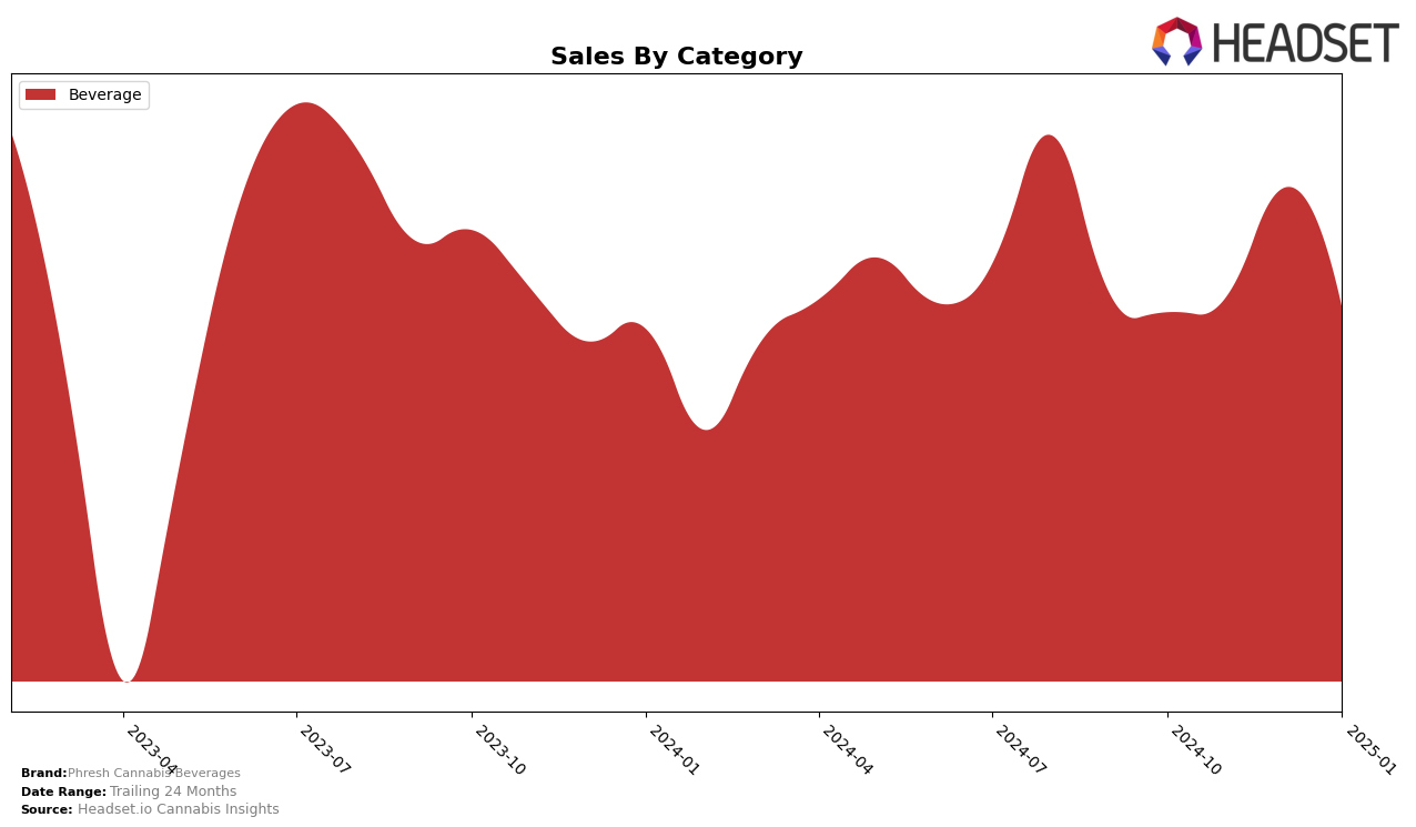 Phresh Cannabis Beverages Historical Sales by Category