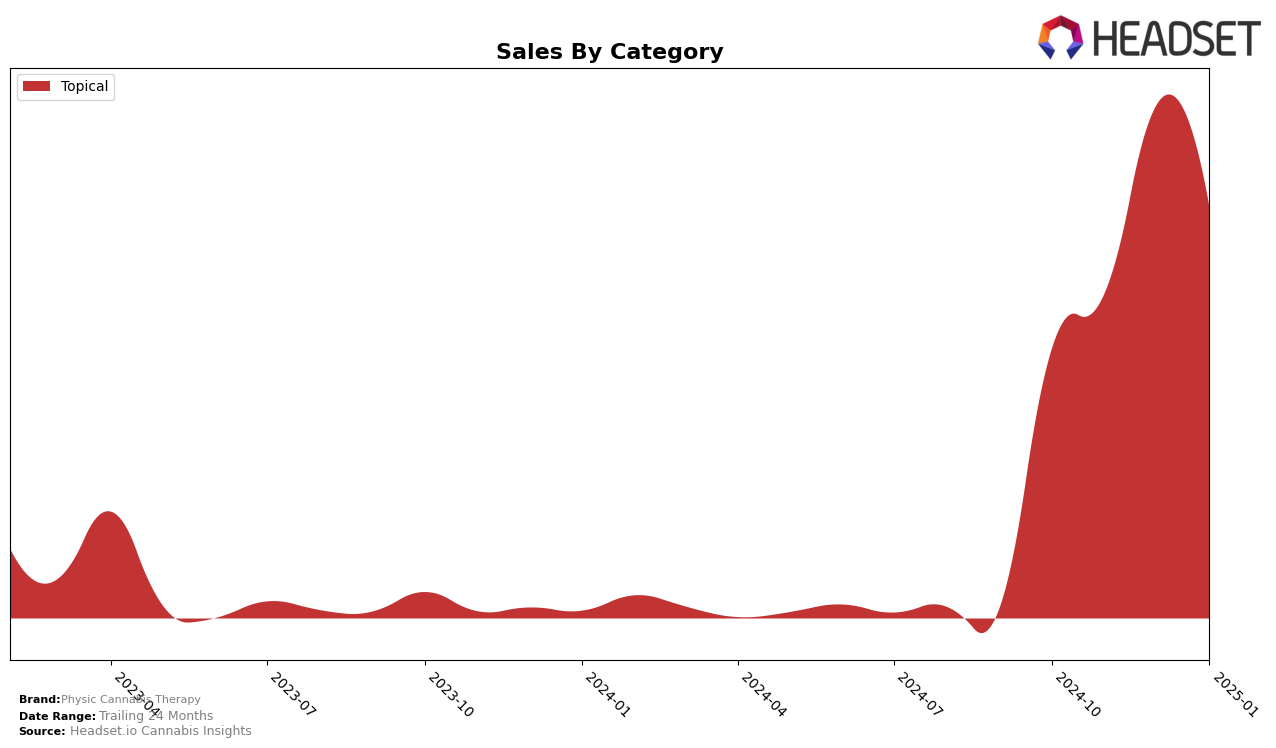 Physic Cannabis Therapy Historical Sales by Category