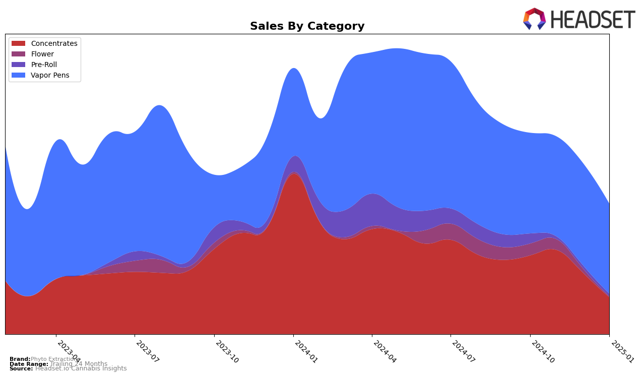 Phyto Extractions Historical Sales by Category