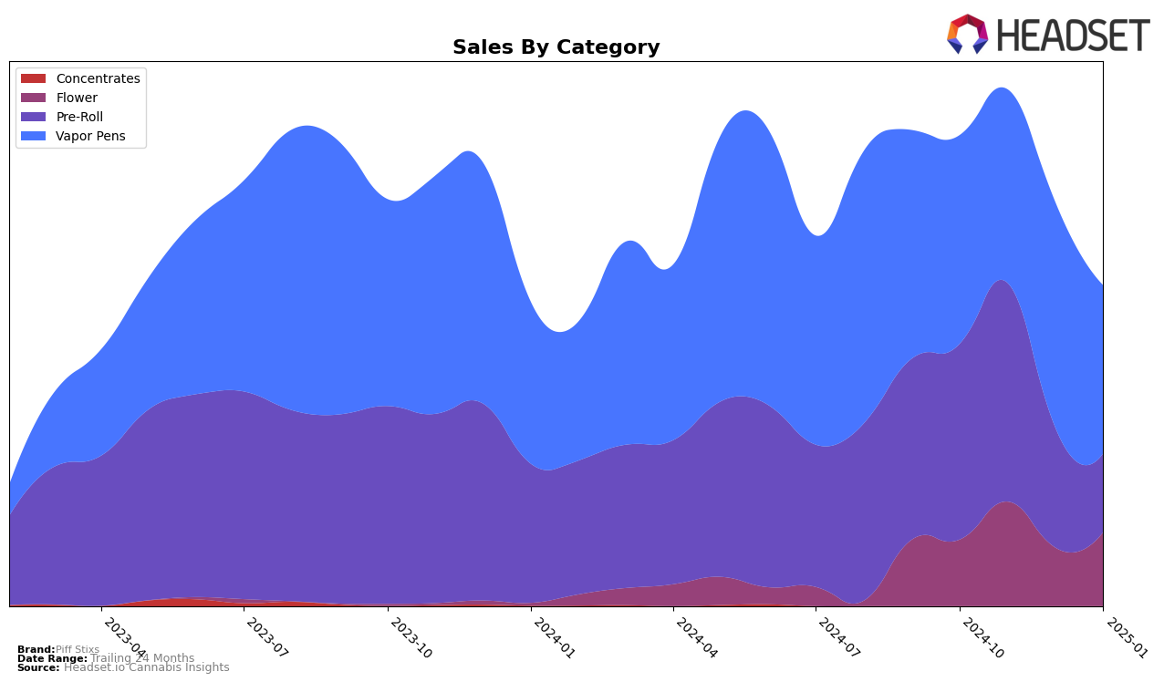 Piff Stixs Historical Sales by Category