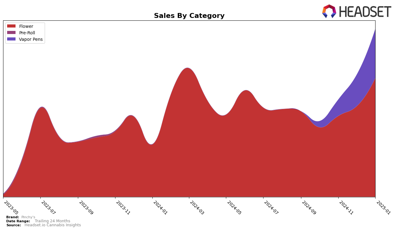 Pinchy's Historical Sales by Category