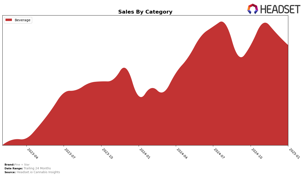 Pine + Star Historical Sales by Category