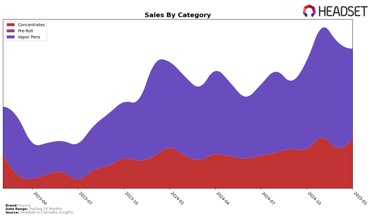 Pinpoint Historical Sales by Category