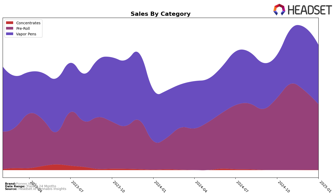 Pioneer Valley Historical Sales by Category