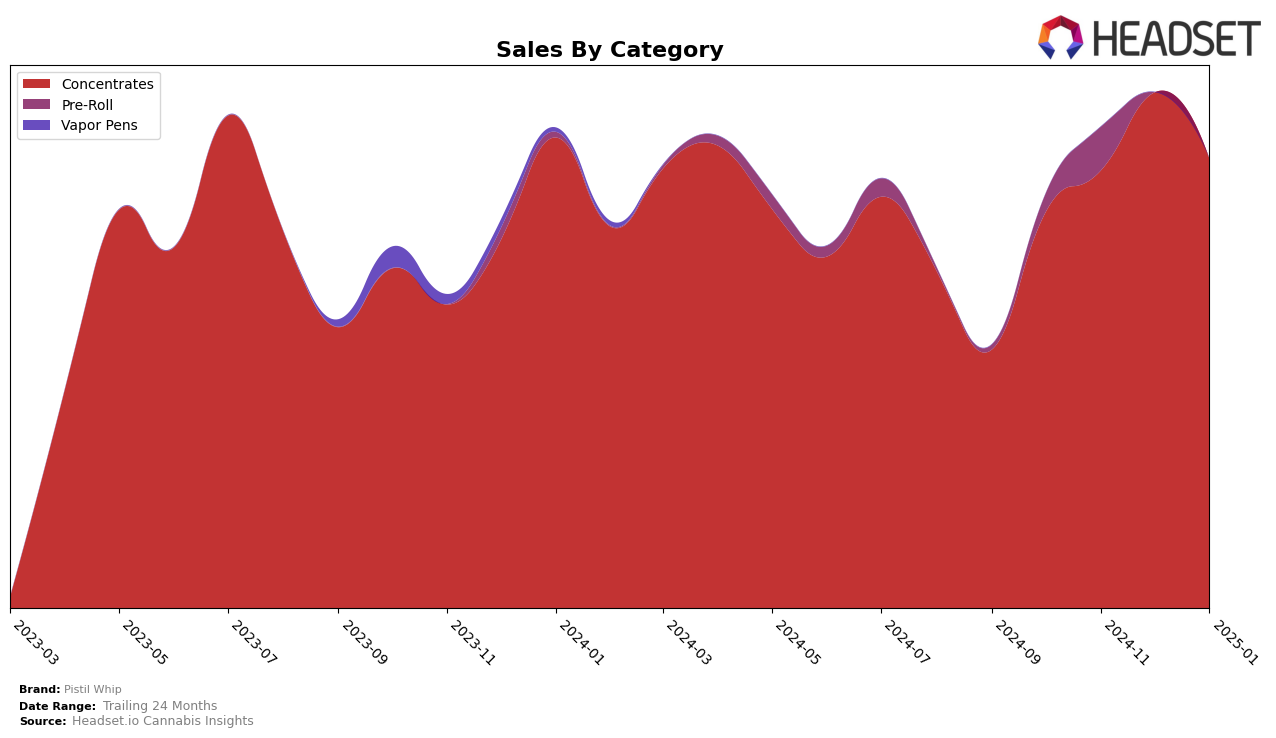 Pistil Whip Historical Sales by Category