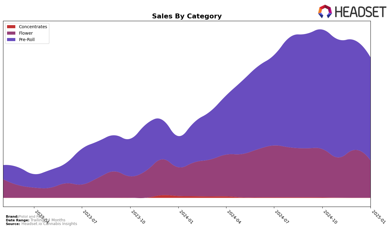 Pistol and Paris Historical Sales by Category