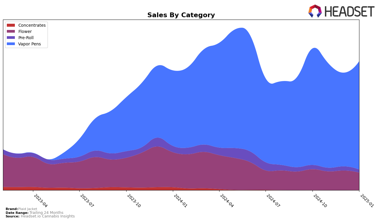 Plaid Jacket Historical Sales by Category