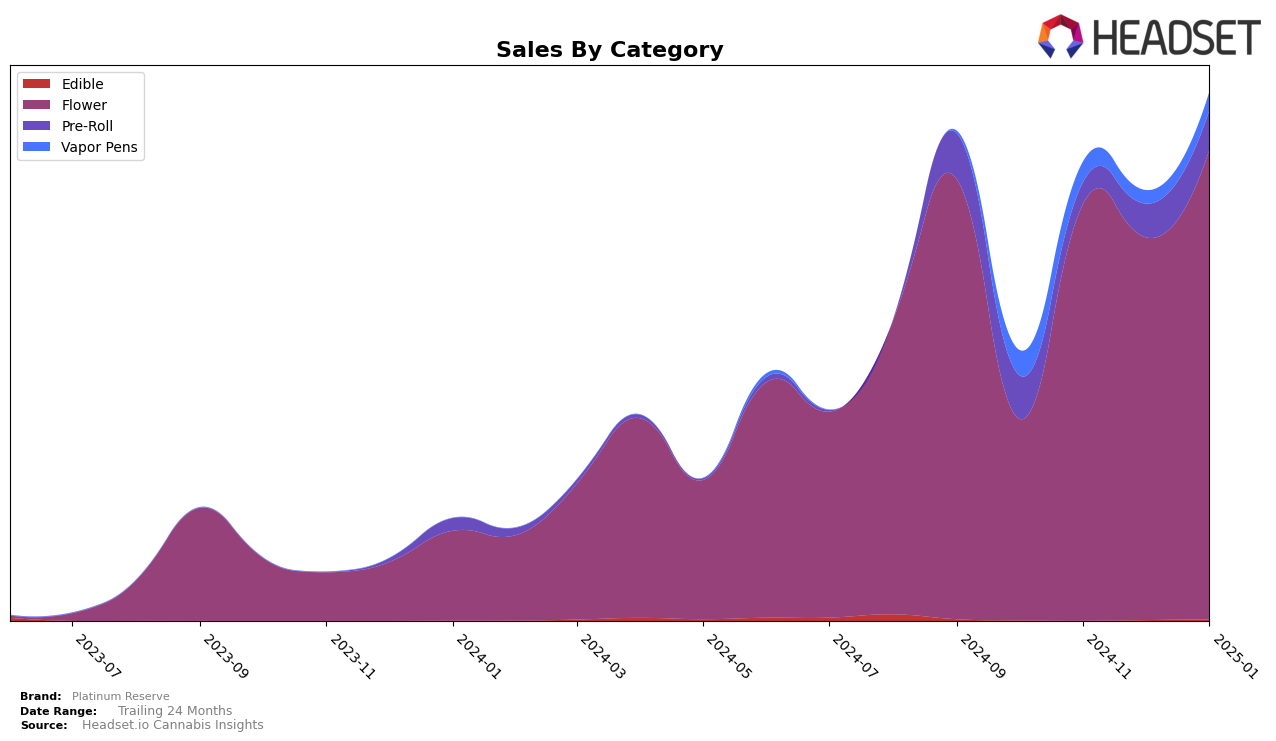 Platinum Reserve Historical Sales by Category