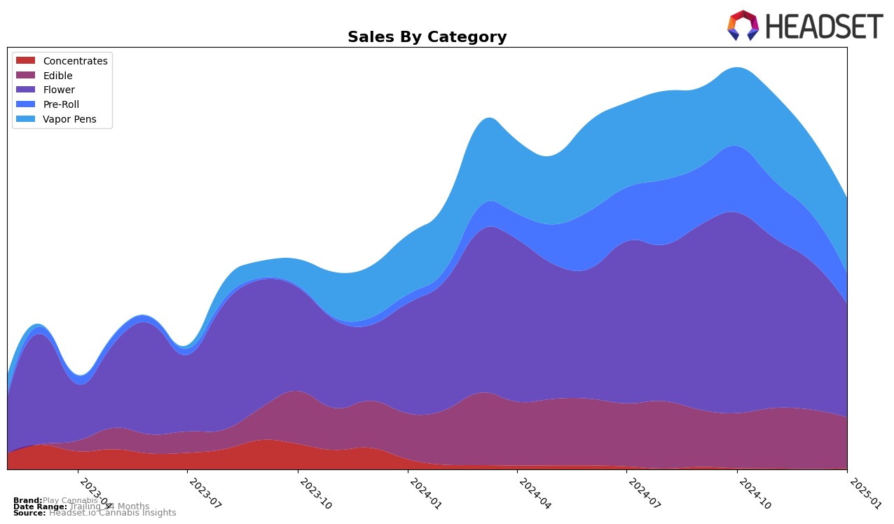 Play Cannabis Historical Sales by Category