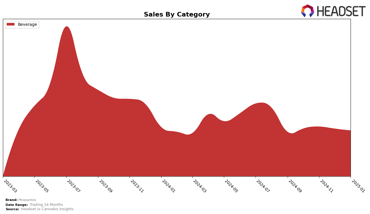 Pleasantea Historical Sales by Category