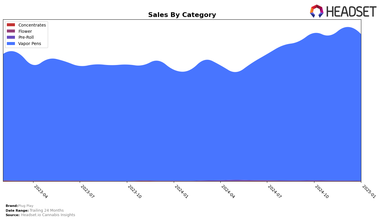 Plug Play Historical Sales by Category