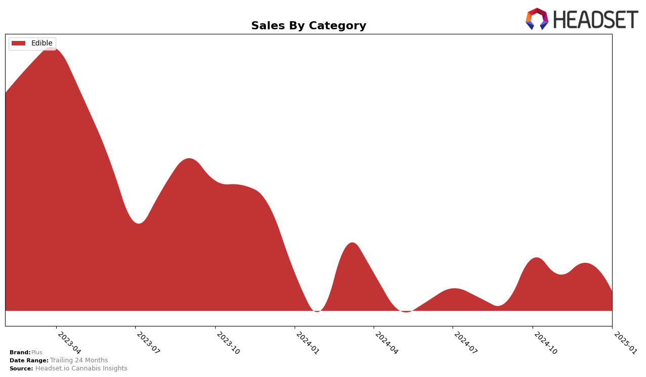 Plus Historical Sales by Category